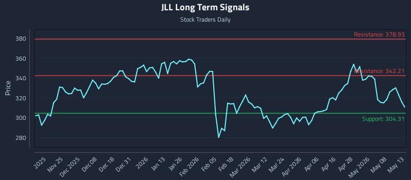 JLL Long Term Analysis for May 14 2026 JLL Long Term Analysis for May 14 2026