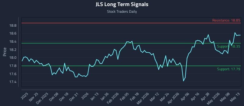 JLS Long Term Analysis for May 14 2026 JLS Long Term Analysis for May 14 2026