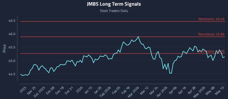 JMBS Long Term Analysis for May 14 2026