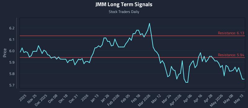 JMM Long Term Analysis for May 14 2026 JMM Long Term Analysis for May 14 2026