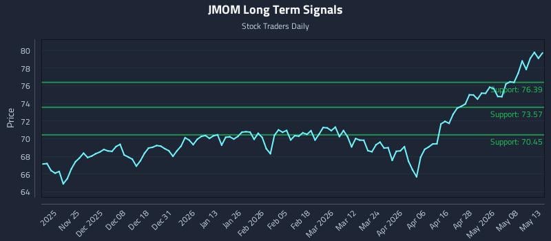 JMOM Long Term Analysis for May 14 2026