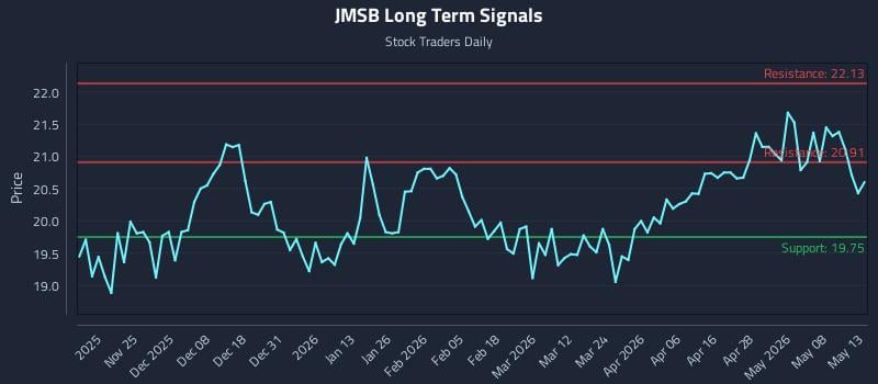 JMSB Long Term Analysis for May 14 2026 JMSB Long Term Analysis for May 14 2026