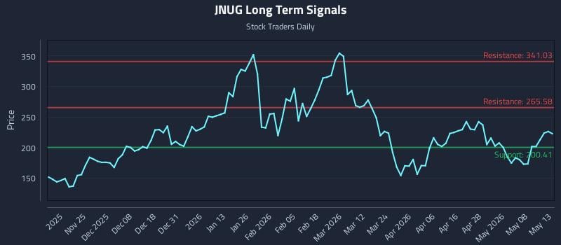 JNUG Long Term Analysis for May 14 2026 JNUG Long Term Analysis for May 14 2026