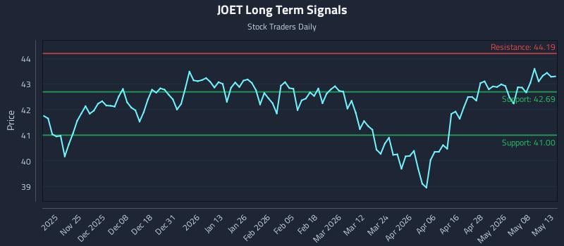 JOET Long Term Analysis for May 14 2026 JOET Long Term Analysis for May 14 2026