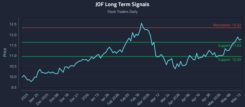 JOF Long Term Analysis for May 14 2026