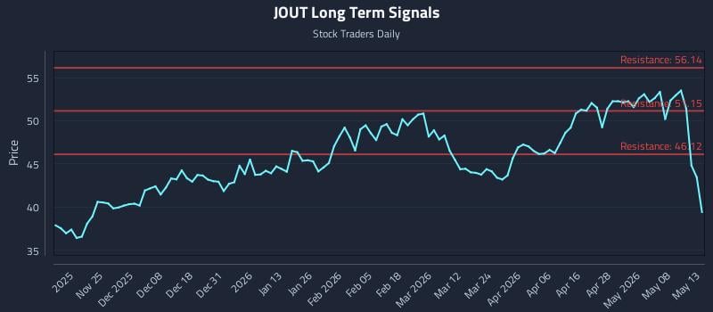 JOUT Long Term Analysis for May 14 2026