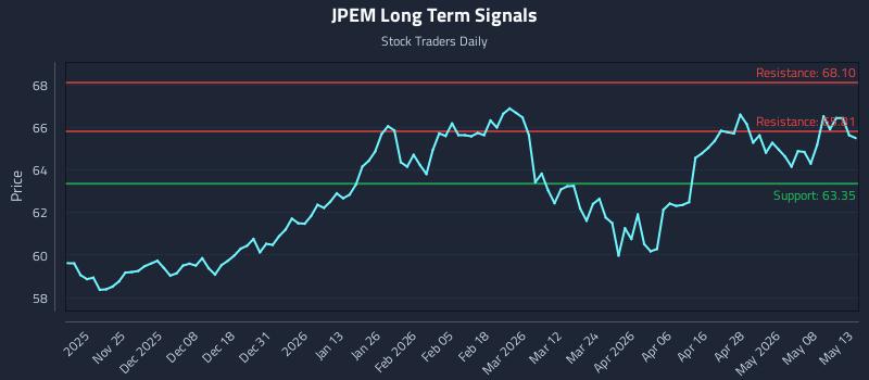 JPEM Long Term Analysis for May 14 2026 JPEM Long Term Analysis for May 14 2026