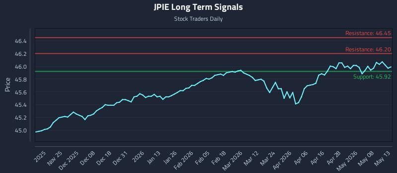 JPIE Long Term Analysis for May 14 2026