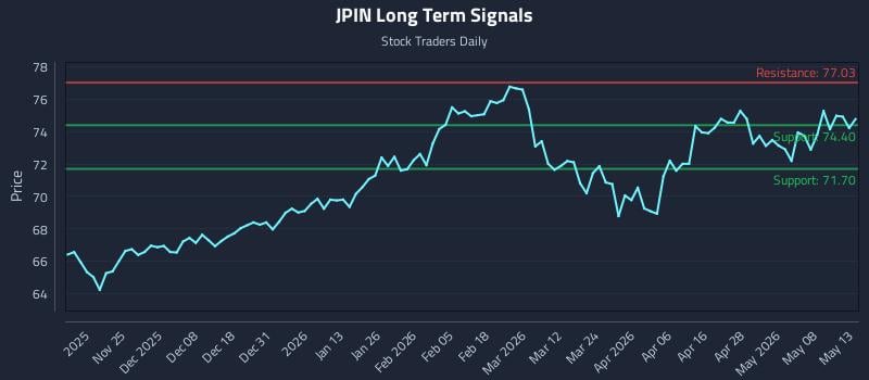 JPIN Long Term Analysis for May 14 2026