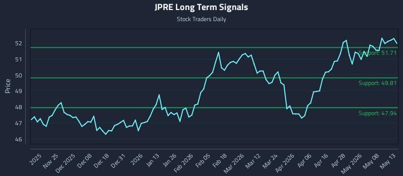 JPRE Long Term Analysis for May 14 2026 JPRE Long Term Analysis for May 14 2026