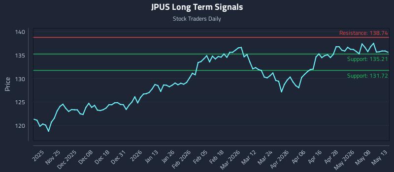 JPUS Long Term Analysis for May 14 2026 JPUS Long Term Analysis for May 14 2026
