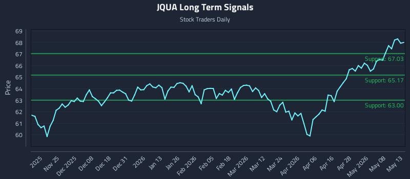 JQUA Long Term Analysis for May 14 2026