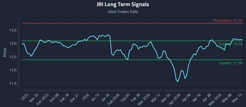 JRI Long Term Analysis for May 14 2026