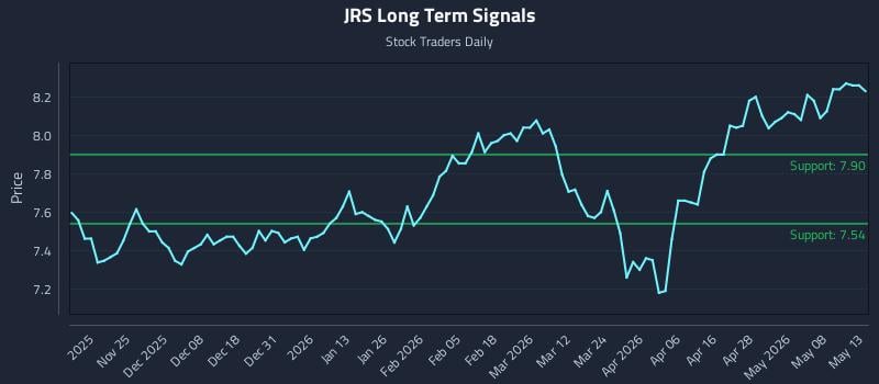 JRS Long Term Analysis for May 14 2026