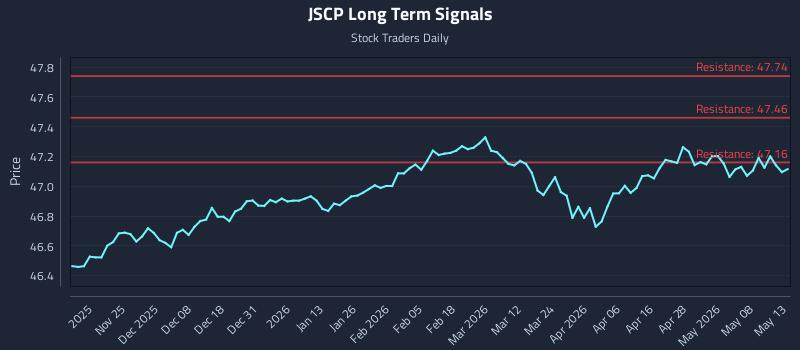 JSCP Long Term Analysis for May 14 2026