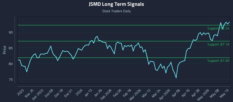JSMD Long Term Analysis for May 14 2026