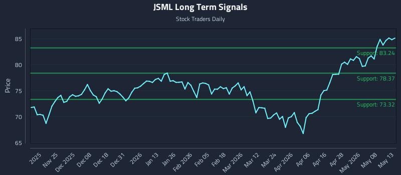 JSML Long Term Analysis for May 14 2026