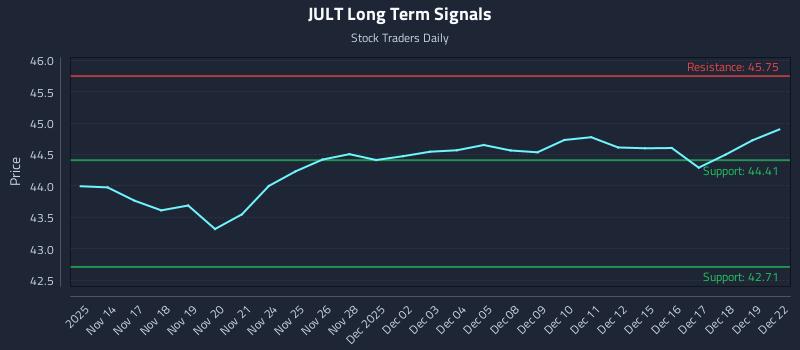 JULT Long Term Analysis for May 14 2026 JULT Long Term Analysis for May 14 2026