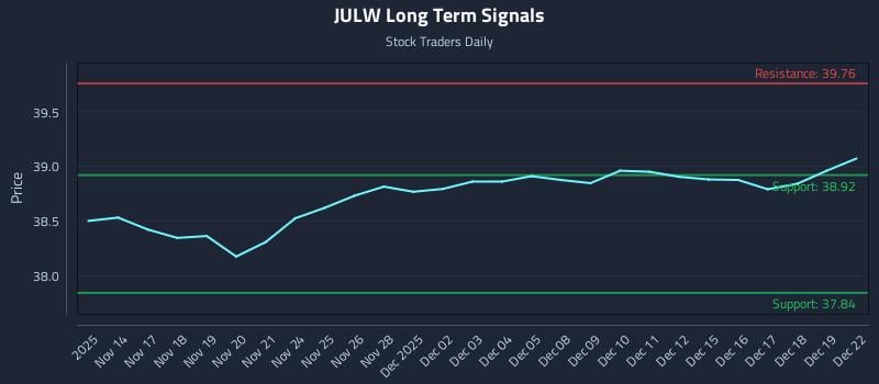 JULW Long Term Analysis for May 14 2026 JULW Long Term Analysis for May 14 2026