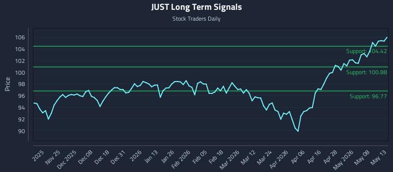 JUST Long Term Analysis for May 14 2026