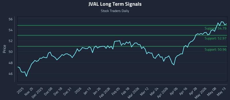 JVAL Long Term Analysis for May 14 2026