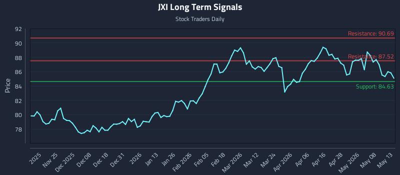 JXI Long Term Analysis for May 14 2026