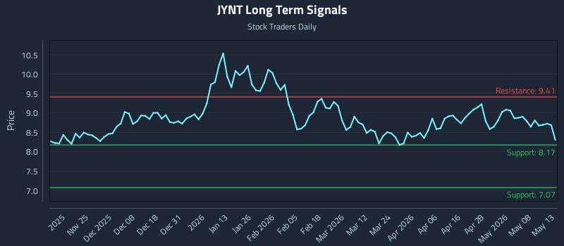 JYNT Long Term Analysis for May 14 2026 JYNT Long Term Analysis for May 14 2026