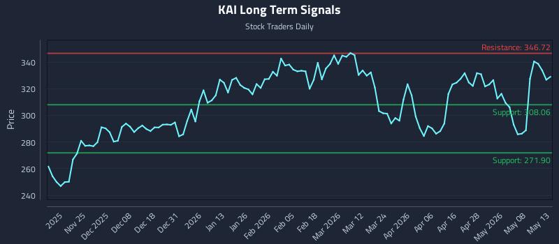 KAI Long Term Analysis for May 14 2026