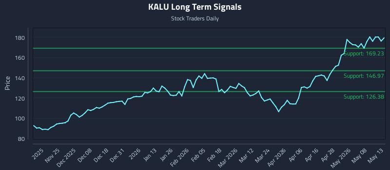 KALU Long Term Analysis for May 14 2026 KALU Long Term Analysis for May 14 2026