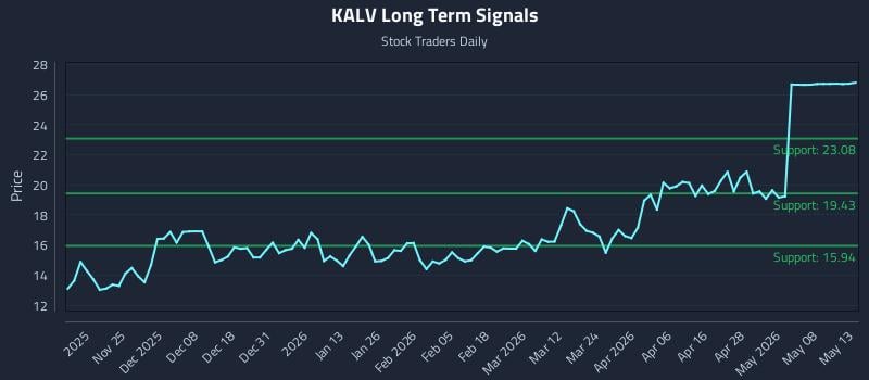 KALV Long Term Analysis for May 14 2026 KALV Long Term Analysis for May 14 2026