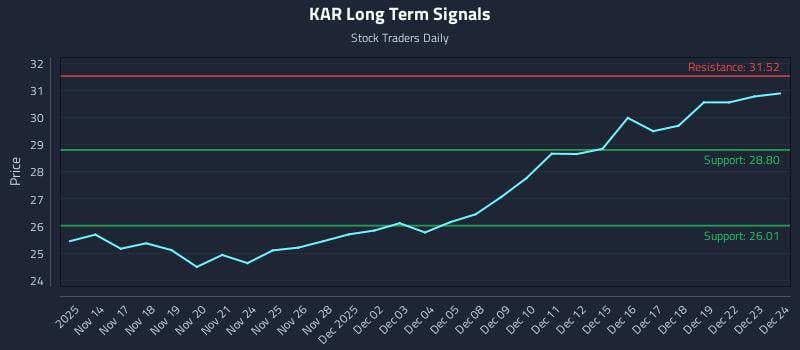 KAR Long Term Analysis for May 14 2026