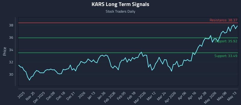 KARS Long Term Analysis for May 14 2026
