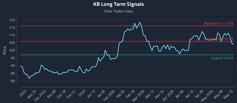 KB Long Term Analysis for May 14 2026 KB Long Term Analysis for May 14 2026