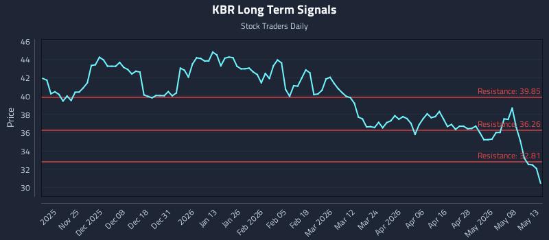 KBR Long Term Analysis for May 14 2026 KBR Long Term Analysis for May 14 2026