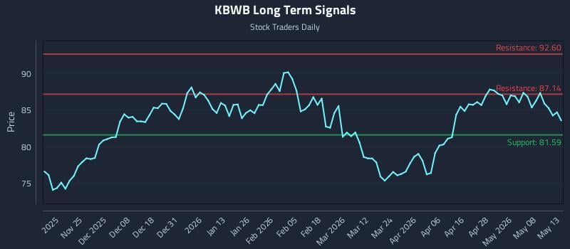 KBWB Long Term Analysis for May 14 2026