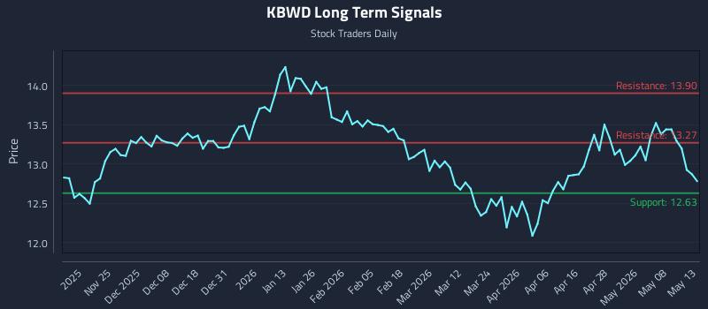 KBWD Long Term Analysis for May 14 2026