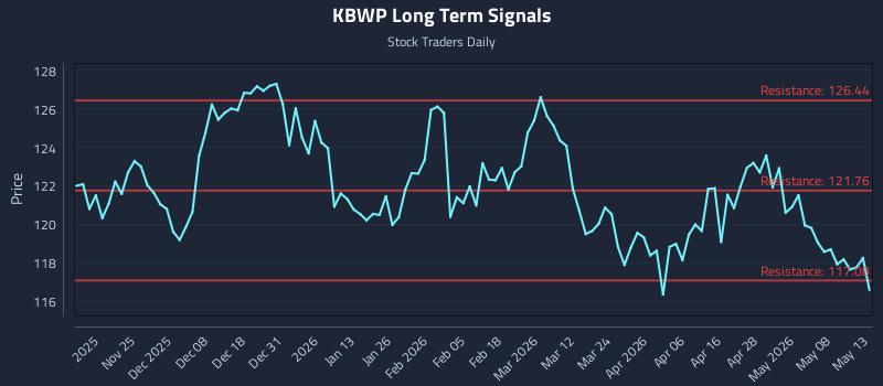 KBWP Long Term Analysis for May 14 2026