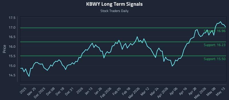 KBWY Long Term Analysis for May 14 2026