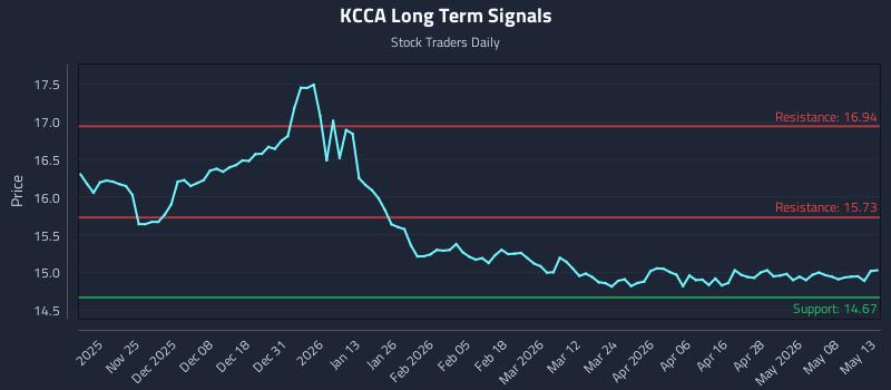 KCCA Long Term Analysis for May 14 2026