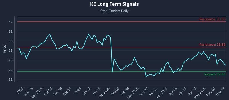 KE Long Term Analysis for May 14 2026