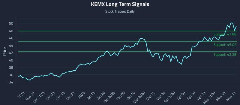 KEMX Long Term Analysis for May 14 2026