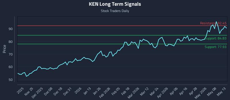 KEN Long Term Analysis for May 14 2026
