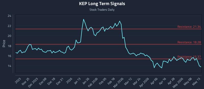 KEP Long Term Analysis for May 14 2026