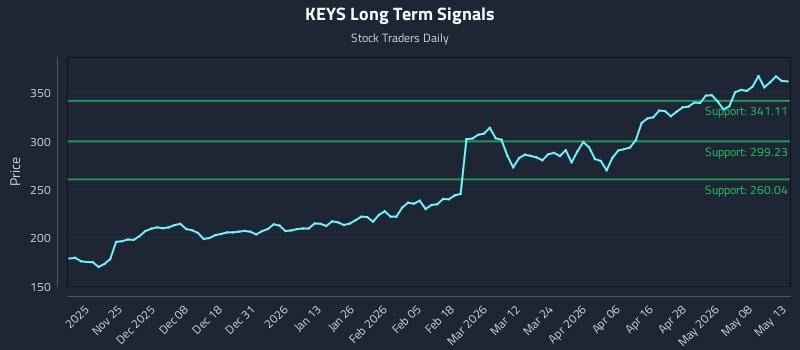 KEYS Long Term Analysis for May 14 2026
