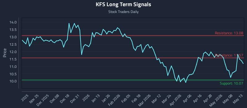 KFS Long Term Analysis for May 14 2026 KFS Long Term Analysis for May 14 2026