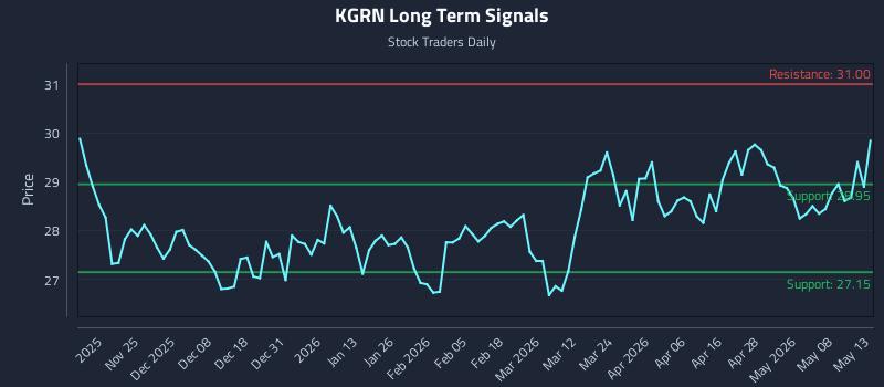 KGRN Long Term Analysis for May 14 2026