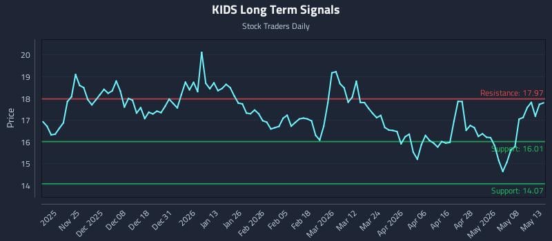 KIDS Long Term Analysis for May 14 2026
