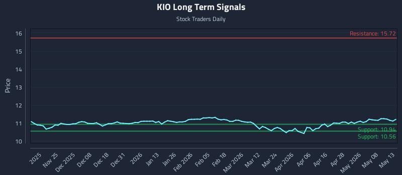KIO Long Term Analysis for May 14 2026 KIO Long Term Analysis for May 14 2026