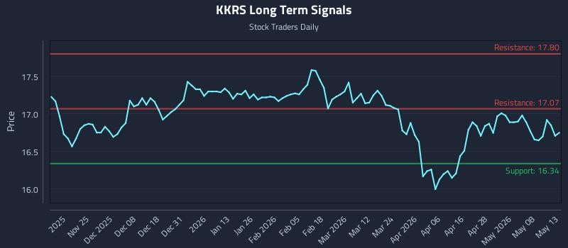 KKRS Long Term Analysis for May 14 2026 KKRS Long Term Analysis for May 14 2026