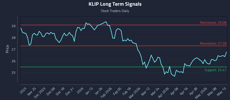 KLIP Long Term Analysis for May 14 2026